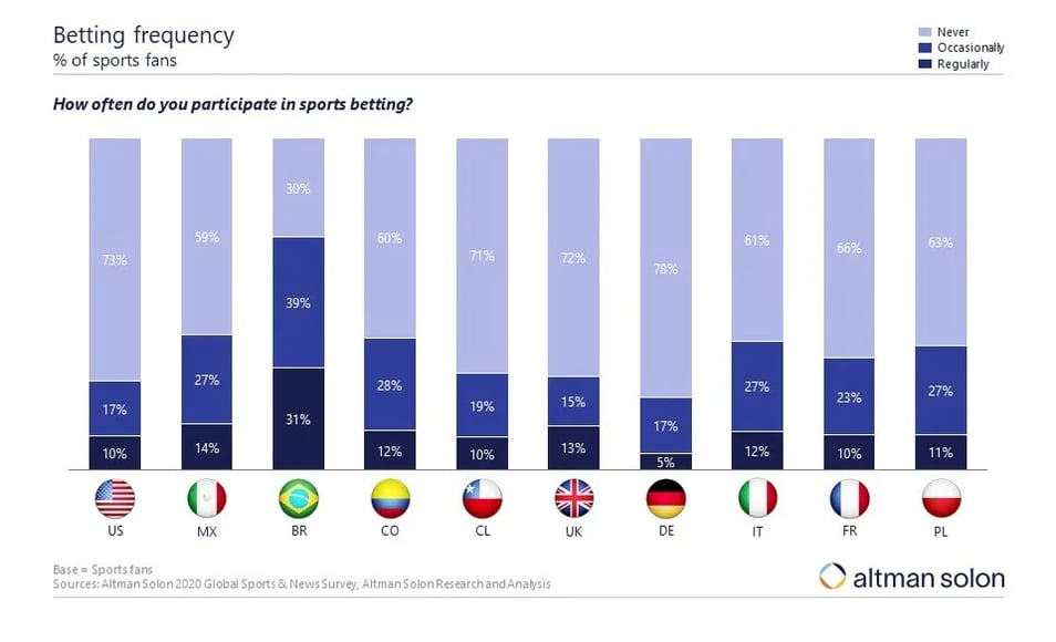 2020-Global-Sports-News-Survey-Sports-betting-final-for-spotlight_1-3 (1)