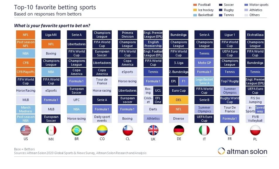 2020-Global-Sports-News-Survey-Sports-betting-final-for-spotlight_2-3