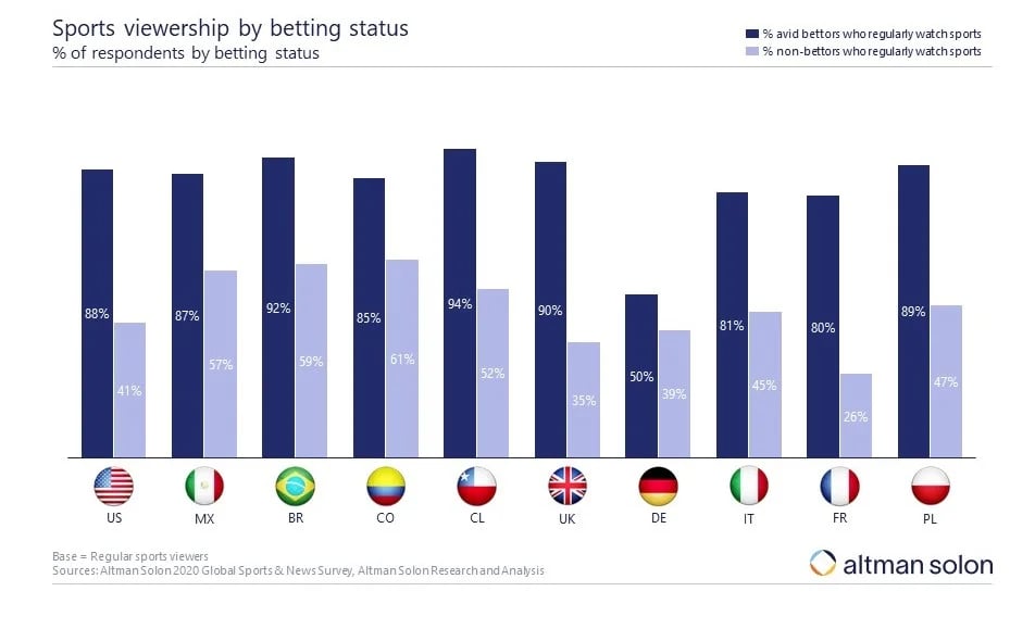 2020-Global-Sports-News-Survey-Sports-betting-final-for-spotlight_3-3-1