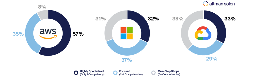 Cloud Partner Specialization by Competencies - Altman Solon - TMT Consulting-1-1