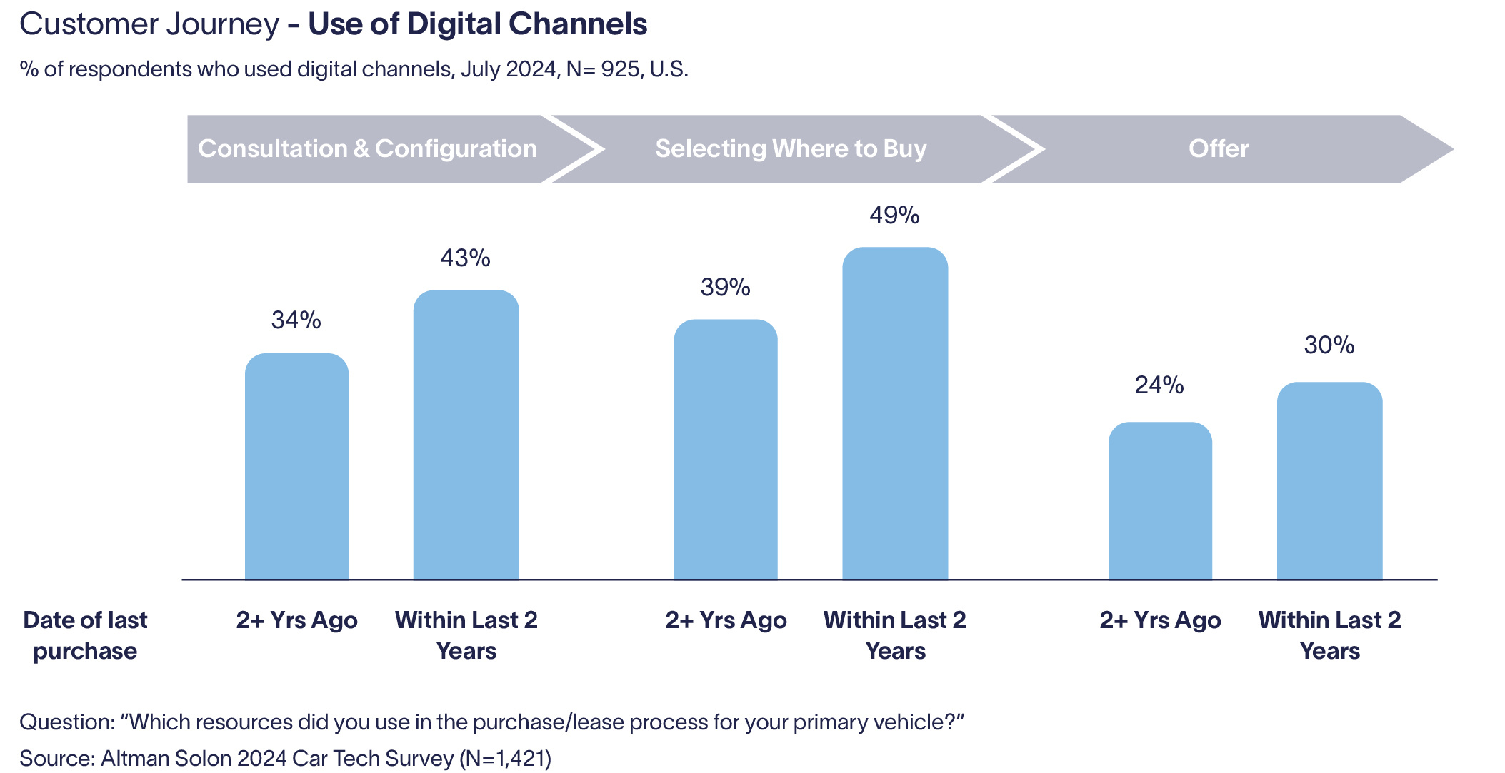 Customer Journey - Use of Digital Channels