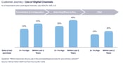 Customer Journey - Use of Digital Channels
