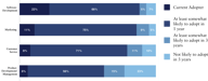 Gen-AI-Adoption-Likely-Adoption-Over-Time_Biz-Function-2
