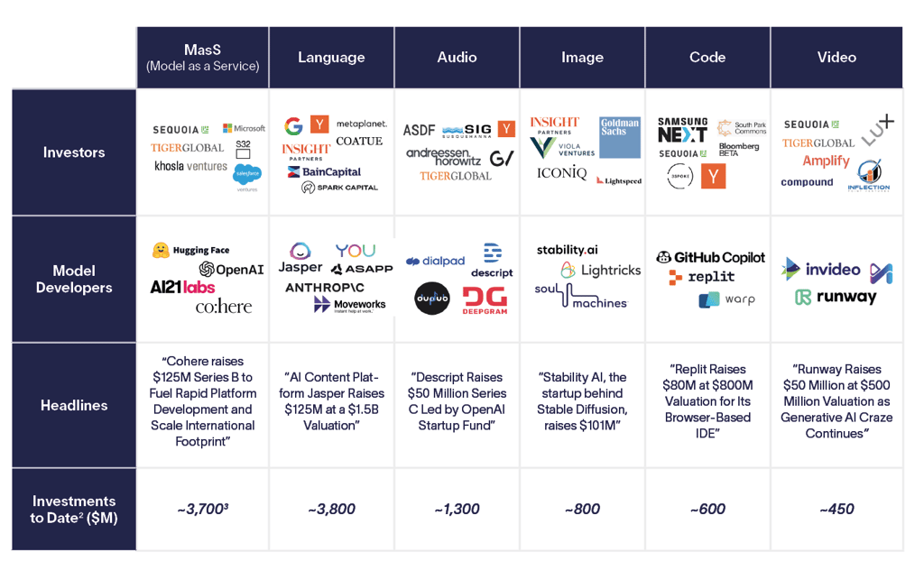 Table outlining investment rounds from reputable firms across a wide range of generative AI applications