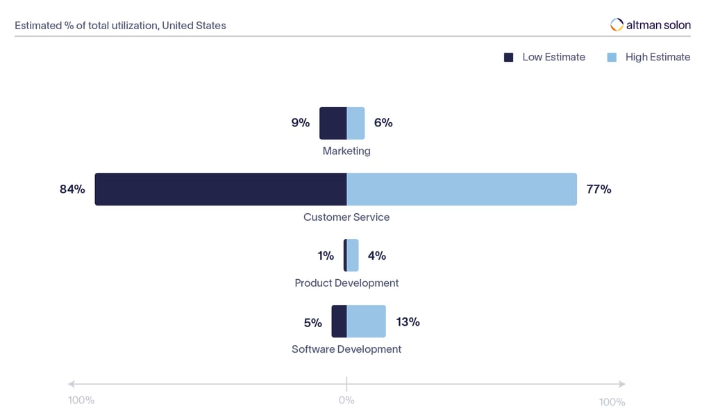 Generative AI Tasks per Hour Across Enterprise Functions