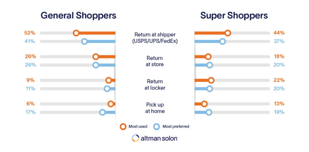 Return Method Preference