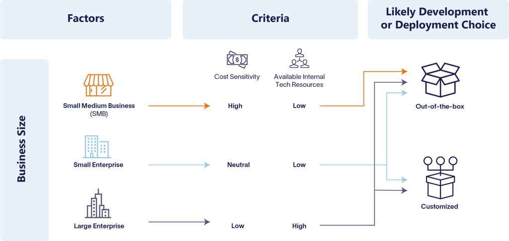 Flow chart of influences on decision criteria for development and deployment by business size