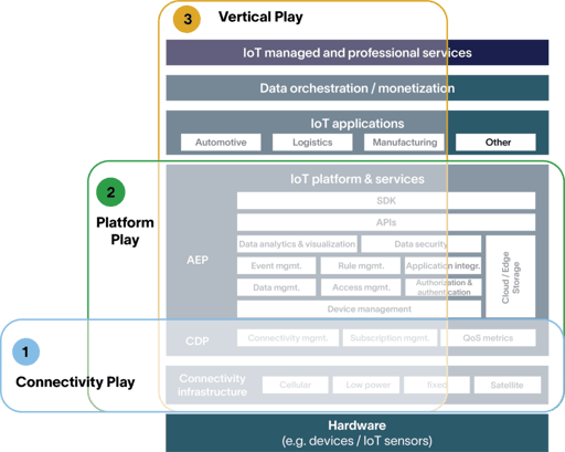 Packaging IoT Connectivity