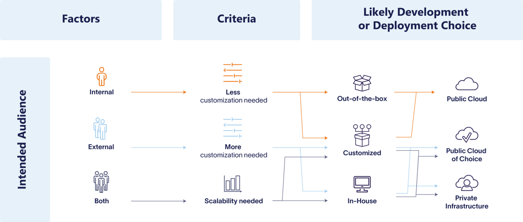 Flow chart of influences on decision criteria for development and deployment by intended audience