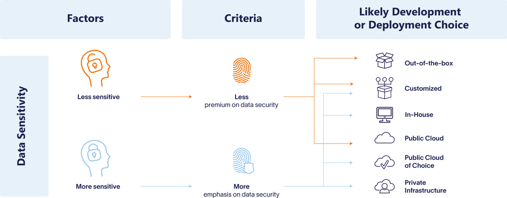 Flow chart of influences on decision criteria for development and deployment by data sensitivity