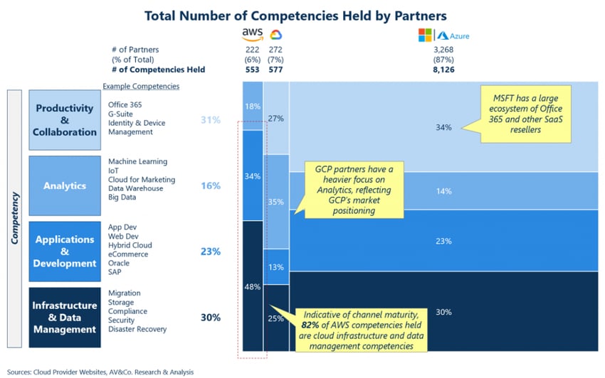 Competencies held by Partners