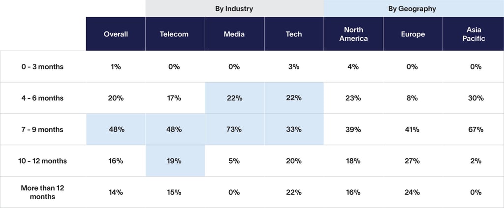 Business-Transformation-Altman-Solon-Average-Length-of-TMT-Transformations-table