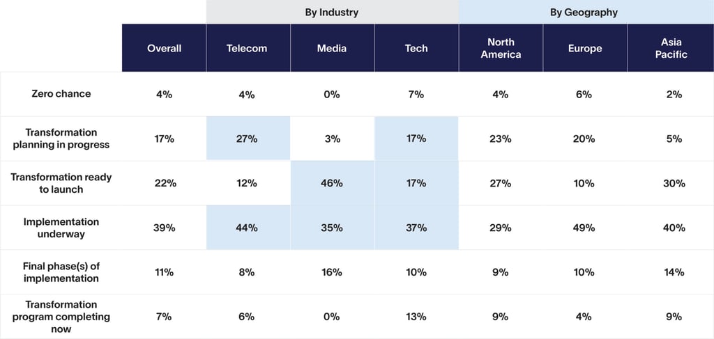 Business-Transformation-Altman-Solon-Transformation-Likelihood-in-Next-Year