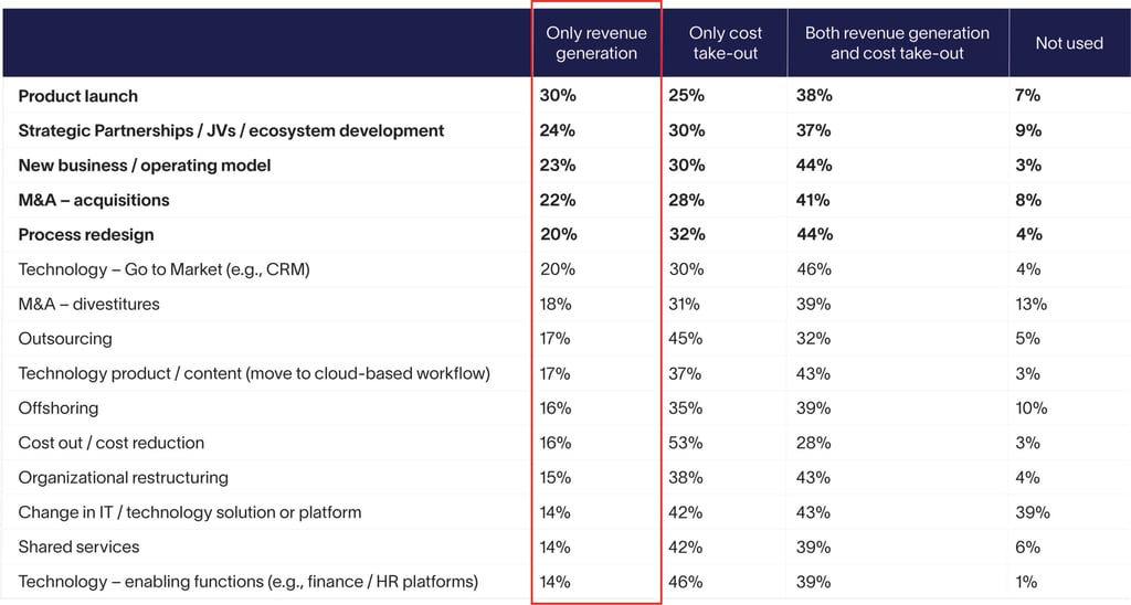 Business-Transformation-Altman-Solon-Transformation-Revenue-Generation-Levers-1