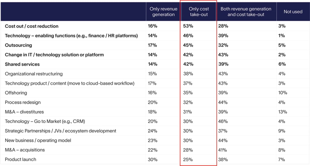 Business-Transformation-Altman-Solon-Transformation-Revenue-Generation-Levers