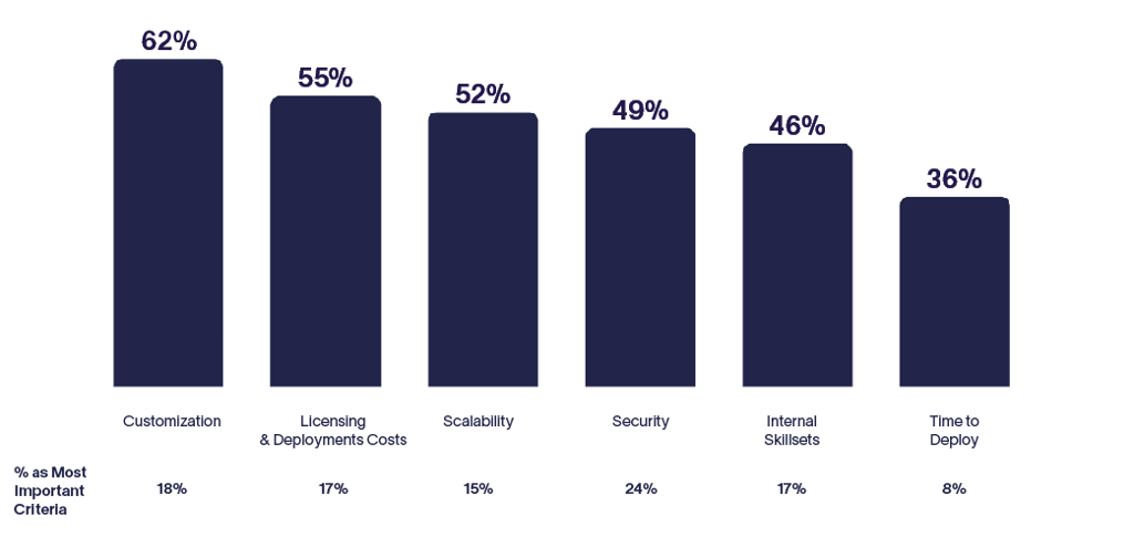 Bar chart showing criteria importance for generative AI development and deployment