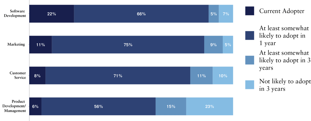 Gen-AI-Adoption-Likely-Adoption-Over-Time_Biz-Function