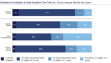 Gen-AI-Adoption-Likely-Adoption-Over-Time_Customer-Service-2