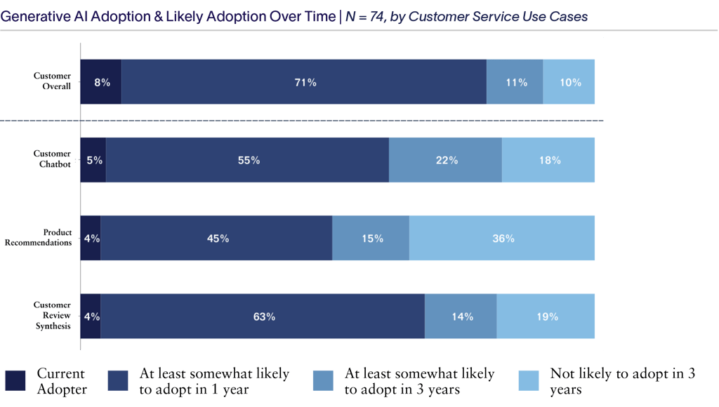 Bar chart depicting enterprise generative AI adoption and likely adoption over time among customer service.