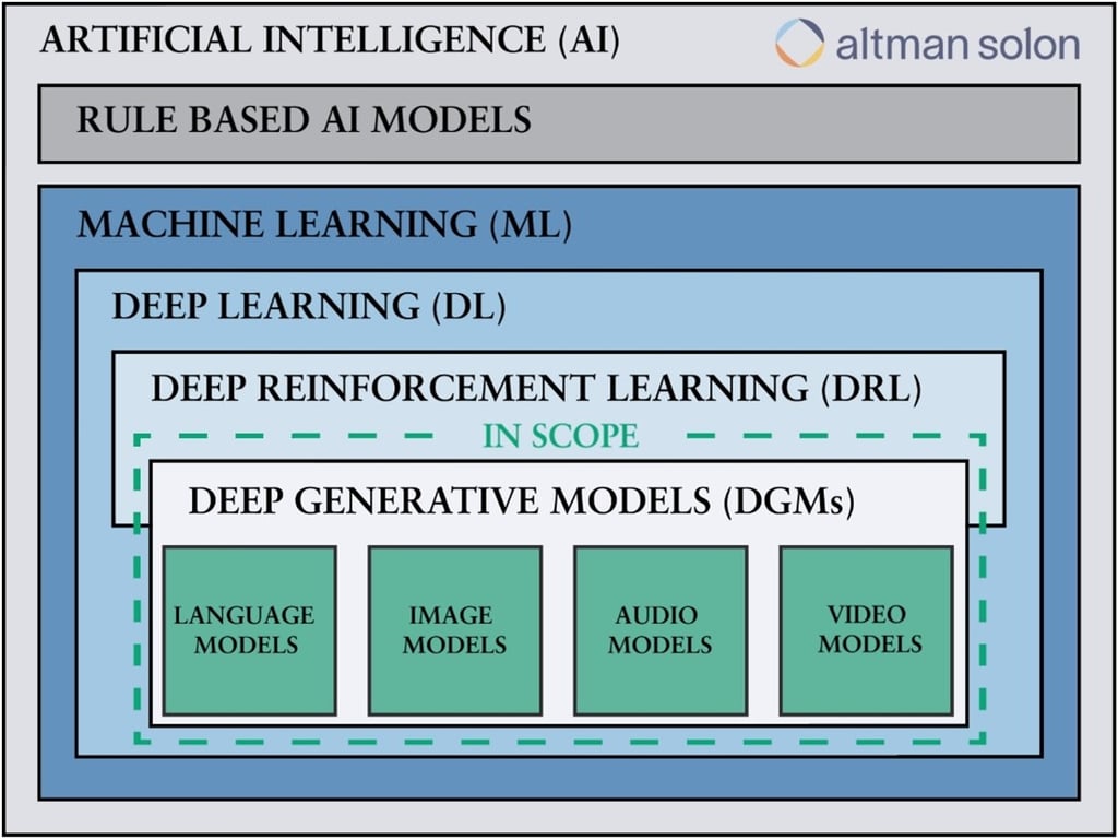 Multi-level chart of the taxonomy of enterprise generative AI