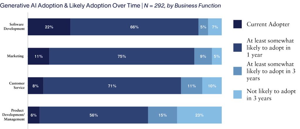 Bar chart depicting enterprise generative AI adoption and likely adoption over time.