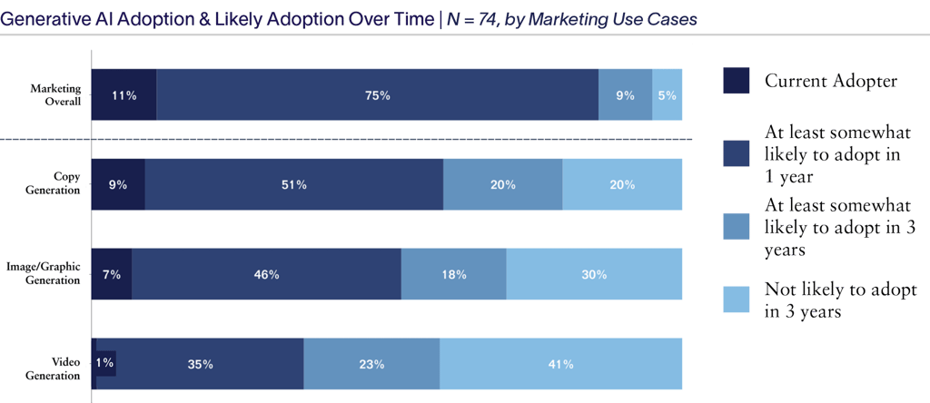 Bar chart depicting enterprise generative AI adoption and likely adoption over time among marketers