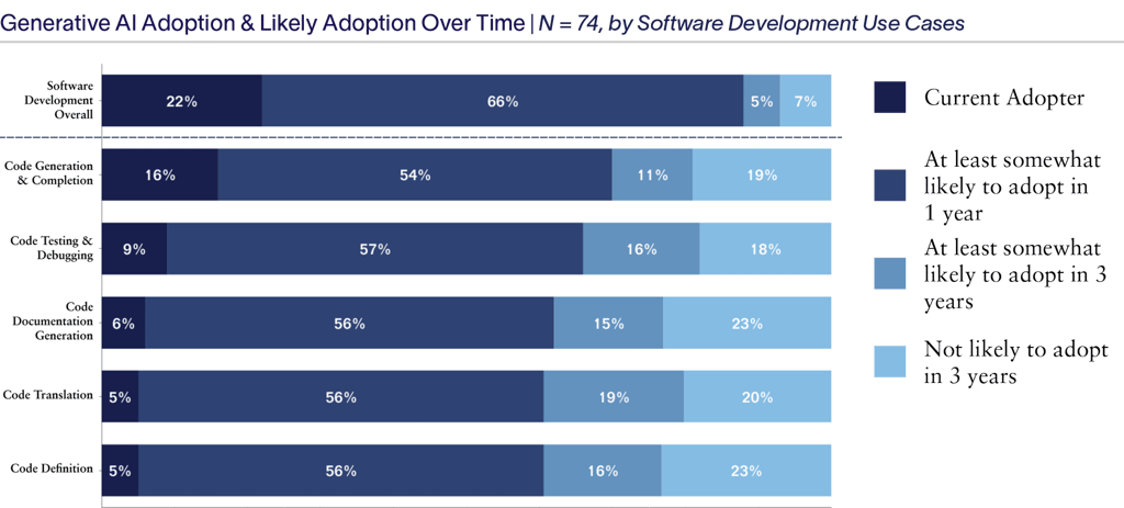 Bar chart depicting enterprise generative AI adoption and likely adoption over time among software developers