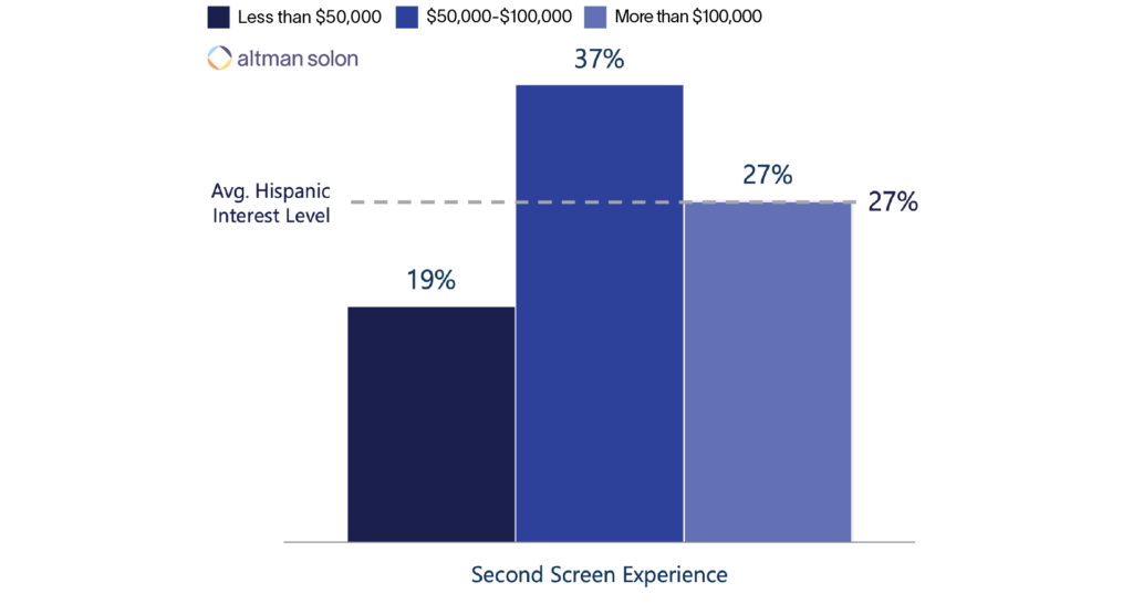 Second-Screen-Experience-Interest-Altman-Solon-TMT-Consulting