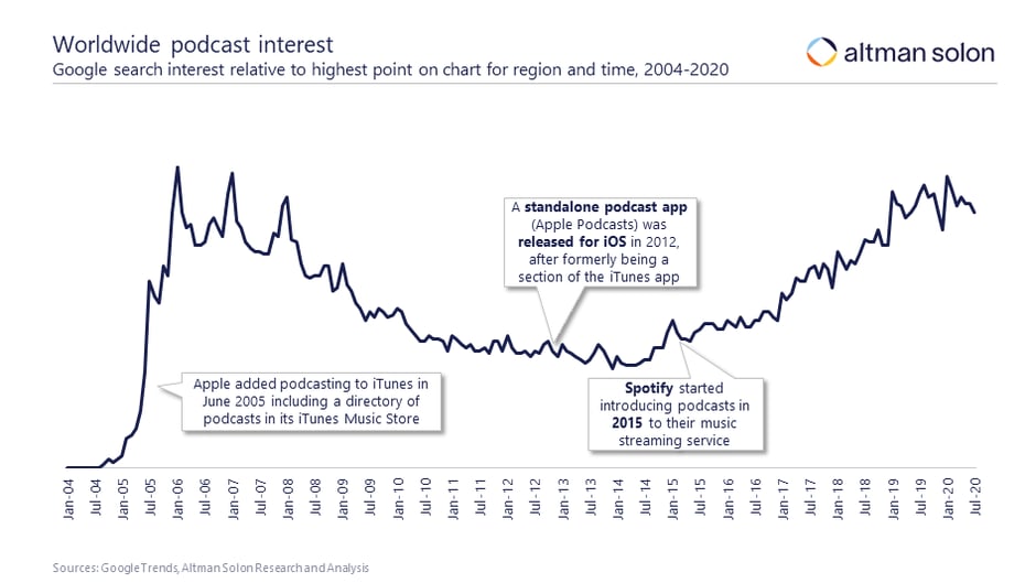 Appetite for Podcasting Is Increasing