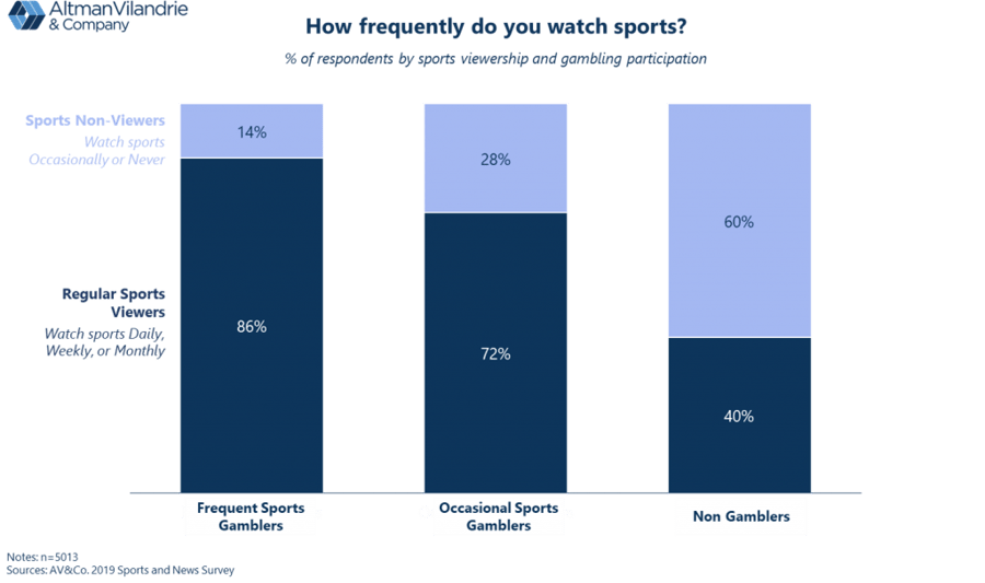 SportsAndNewsSurvey_2019_10
