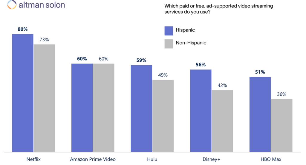 Streaming-Services-Used-Altman-Solon-TMT-Consulting