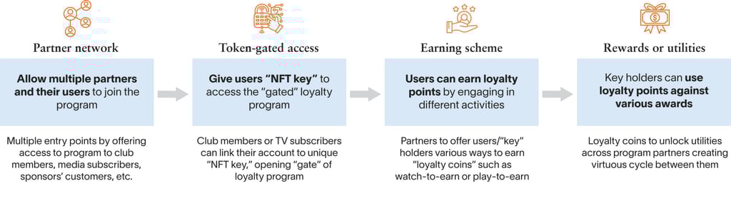 Flow chart outlining the four steps to best set up a loyalty program for sports fans with Web3