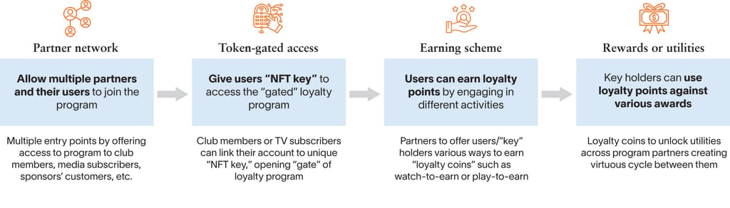 Flow chart outlining the four steps to best set up a loyalty program for sports fans with Web3
