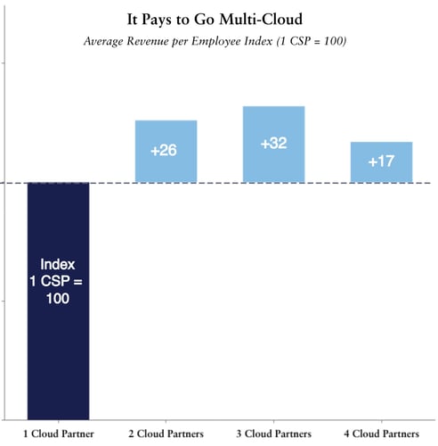 it-pays-to-go-multi-cloud