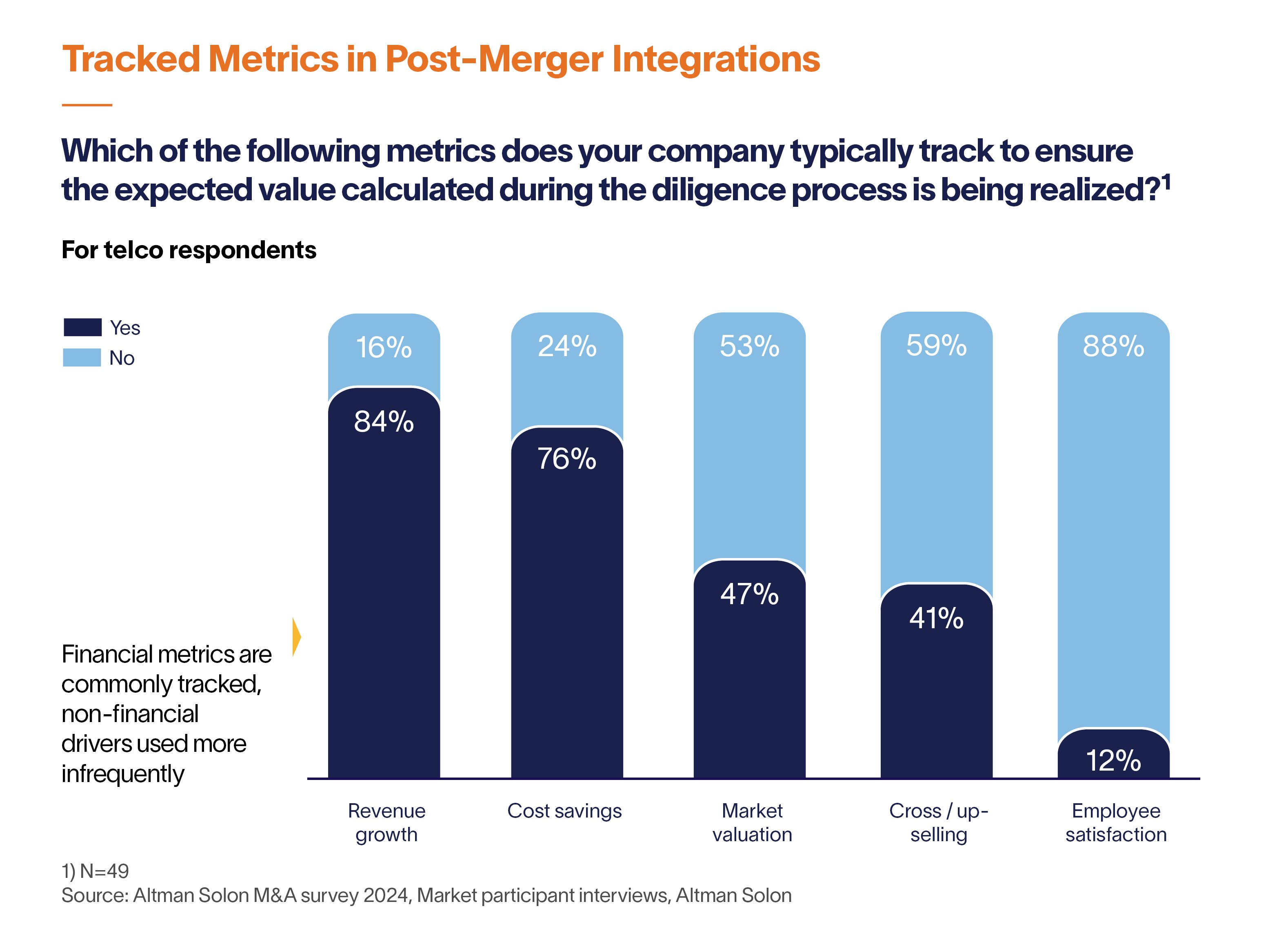 Tracked-Metrics-Post-Merger-Integrations