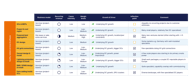 Comparison table of facility-related data center opportunities, including DCIM software, third-party operations and security, powered land aggregators, data center design, general contractors and MEPs, project and cost management, grid connections, genset design and installation, data cabling, and lightning protection. It compares business model, recurring revenue, capital intensity, margins, growth drivers, inflection points, and market commentary.