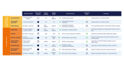 Comparison table of facility-related and non-facility-related opportunities, including BMS/EPMS, commissioning, logistics, network hardware, liquid cooling, AI ASICs, energy storage, on-site generation, TPM and IT asset disposition, and GPU-as-a-service. It compares business model, recurring revenue, capital intensity, margins, growth drivers, inflection points, and market commentary.