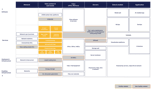 Data center value chain showing example companies across network, data centers and real estate, chips, servers, data and models, and applications. Activities span software, services, hardware and infrastructure, and enabling infrastructure, with facility-related and non-facility-related focus areas outlined.