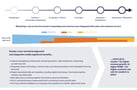 Visual diagram showing how marketing, sales, and customer service roles overlap across the customer funnel—from awareness to retention—under a new go-to-market (GTM) approach. The top row displays six funnel stages: Awareness, Interest/Information Gathering, Evaluation/Demo, Purchase, Adoption/Satisfaction, and Expansion/Retention. Below, colored bars indicate integration: a blue bar (Marketing) spans the entire funnel, an orange bar (Sales) begins at Interest and extends through Purchase and beyond, and a yellow bar (Customer Service) appears from Adoption through Retention. A text block below explains that marketing’s role is expanding and must integrate more with sales and service. Another section highlights benefits of greater cross-functional alignment, such as aligned messaging, integrated data and AI, agile collaboration, and end-to-end performance measurement—resulting in 1.5× higher revenue growth, 2× higher ROMI, and 1.8× higher win rates for leaders versus peers.