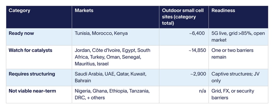 Table of outdoor small cell market readiness in the Middle East and Africa. Tunisia, Morocco and Kenya are ready now (~6,400 sites); markets awaiting catalysts total ~14,850 sites; those requiring structuring total ~2,900. Other markets face grid, foreign exchange or security barriers.