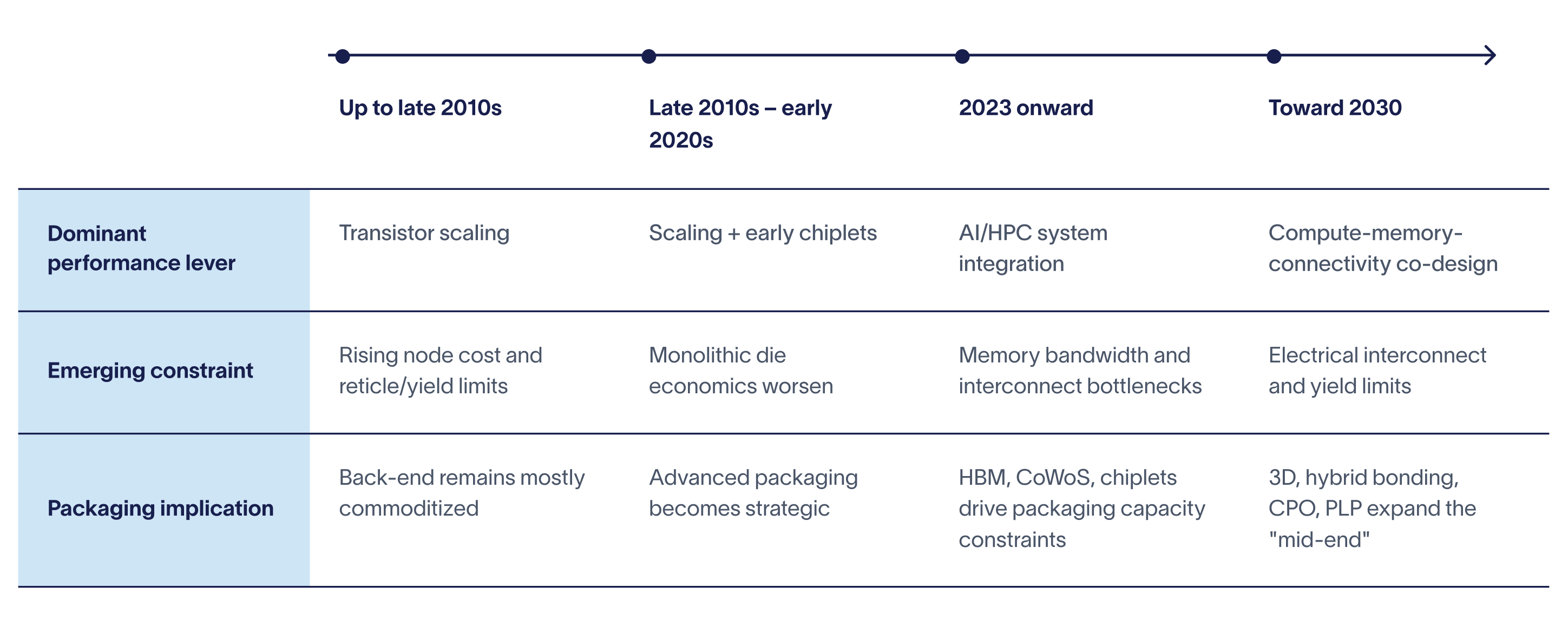 packaging-evolution-table