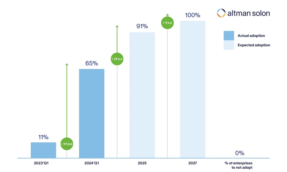 Current and Projected Enterprise Adoption of Generative AI Tools, 2023 – 2027 - Altman Solon