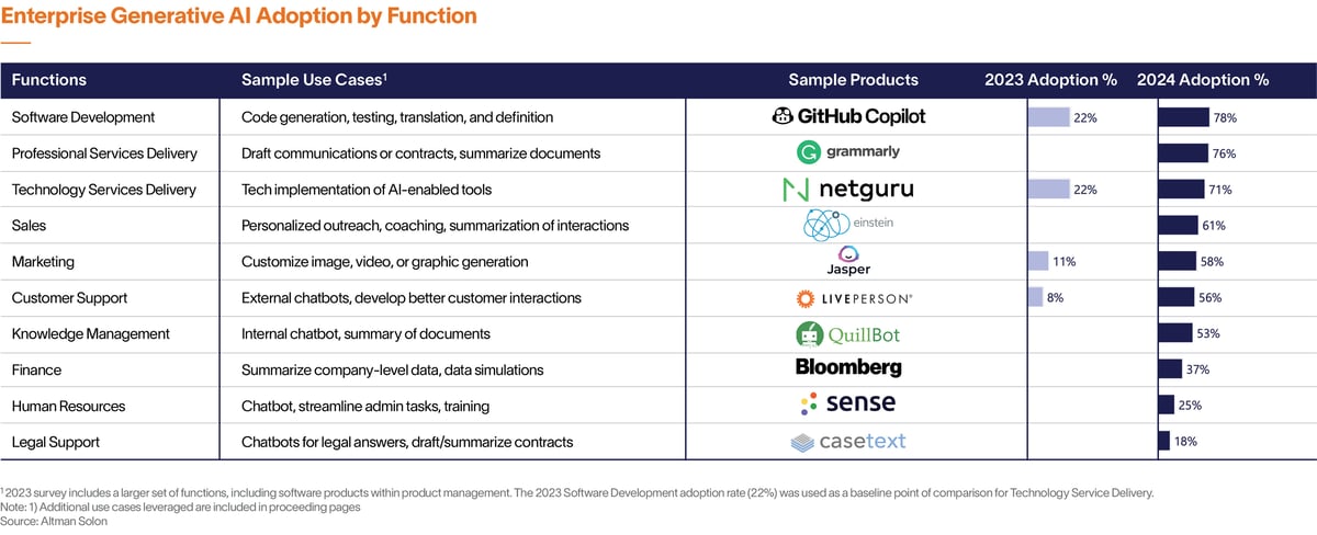 Enterprise-GenAI-Adoption-by-Function