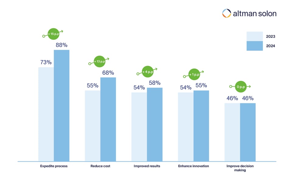 Key Reasons for Generative AI Adoption in 2023 vs. 2024 - Altman Solon