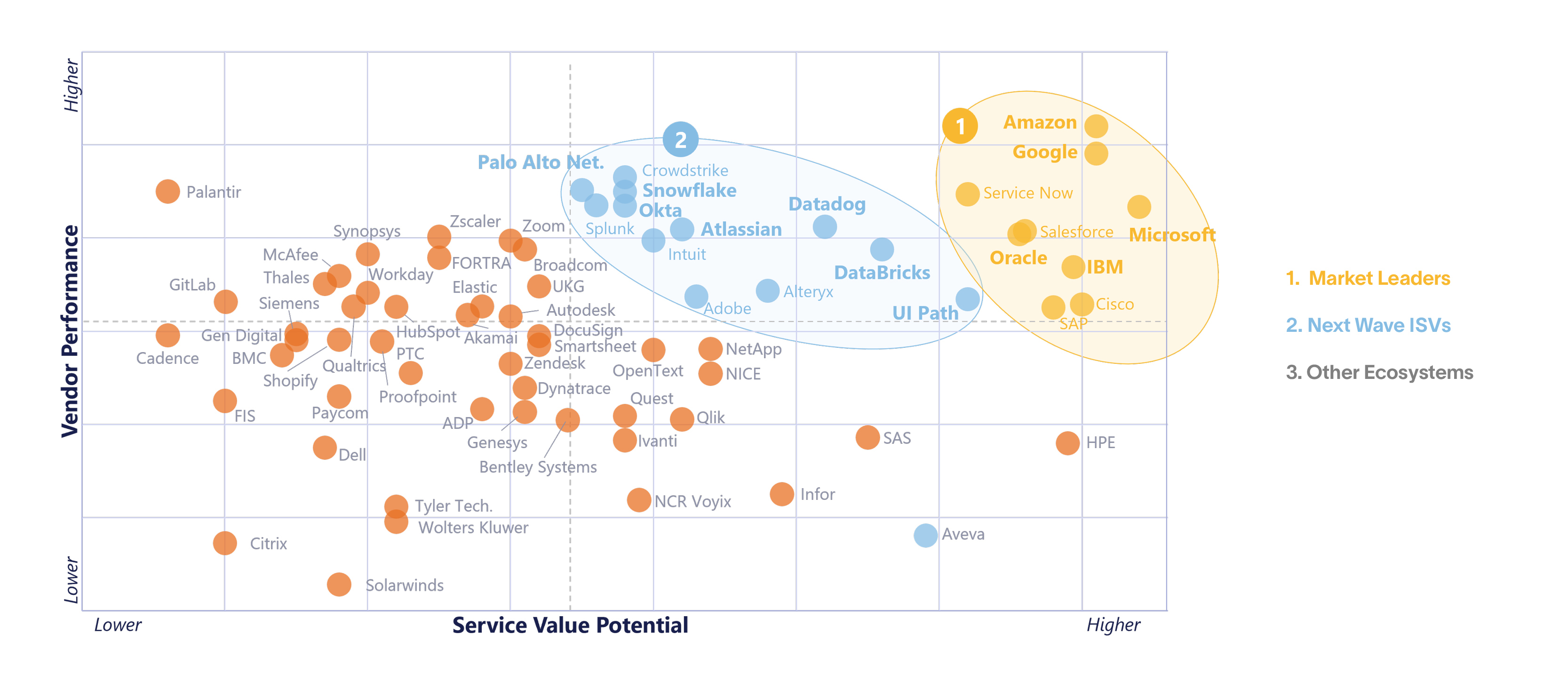 ISV market leaders and challengers chart