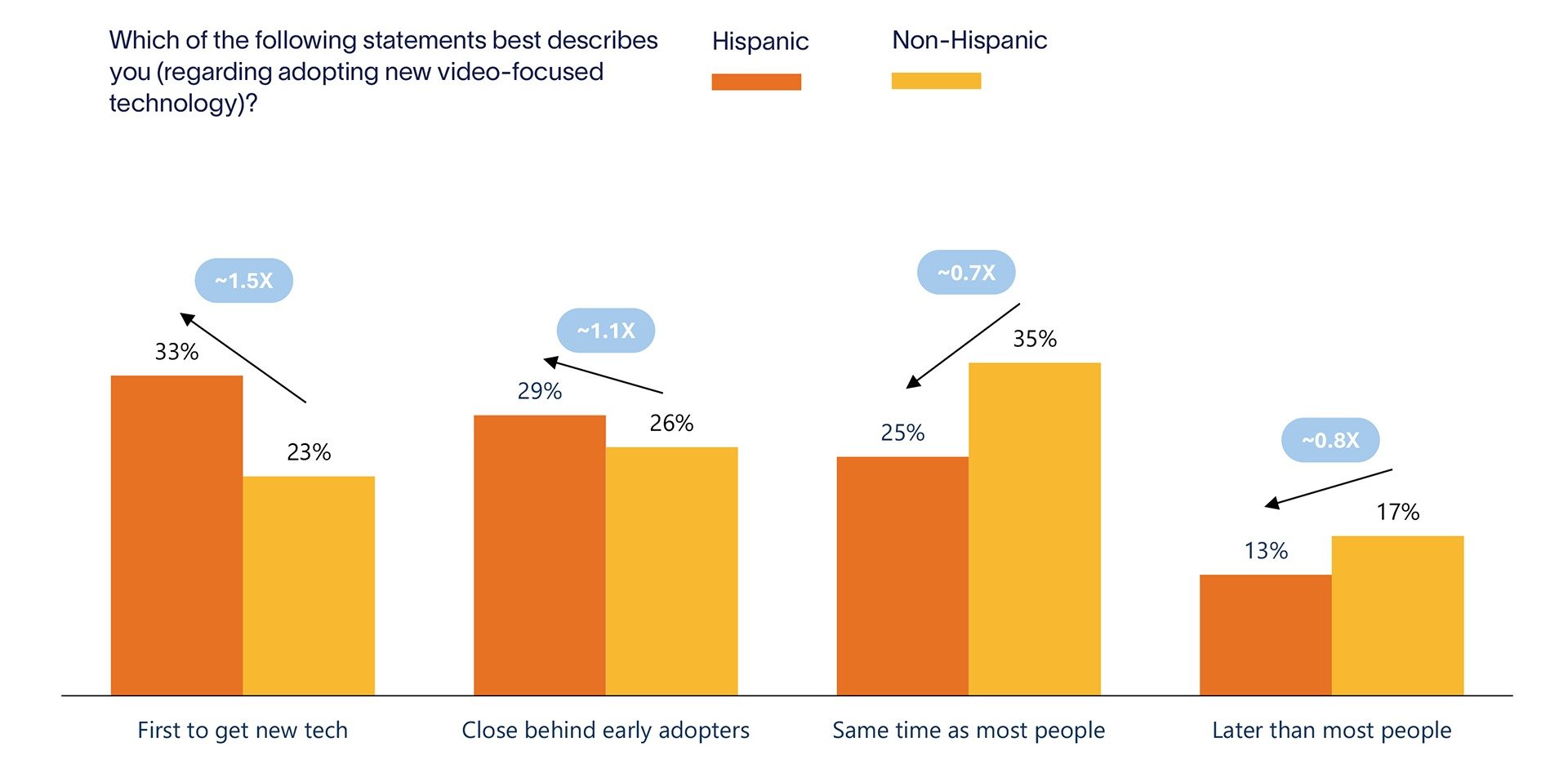 Altman Solon graph depicting tech savviness of Hispanic vs. non-Hispanic respondents