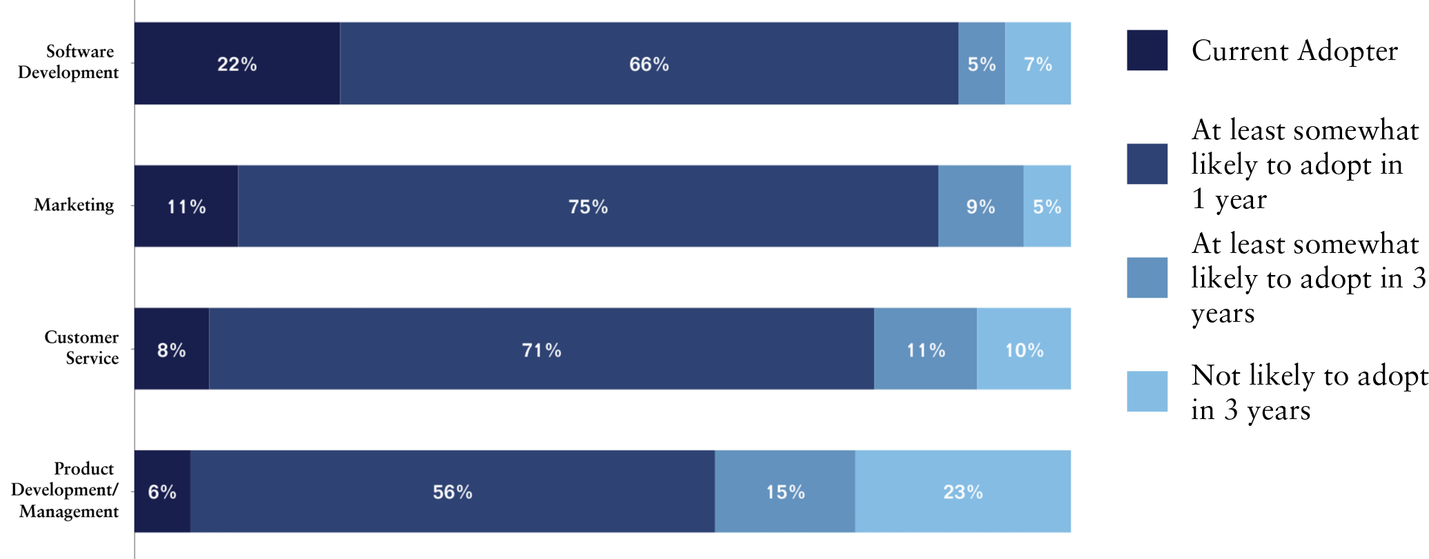 Gen-AI-Adoption-Likely-Adoption-Over-Time_Biz-Function-2
