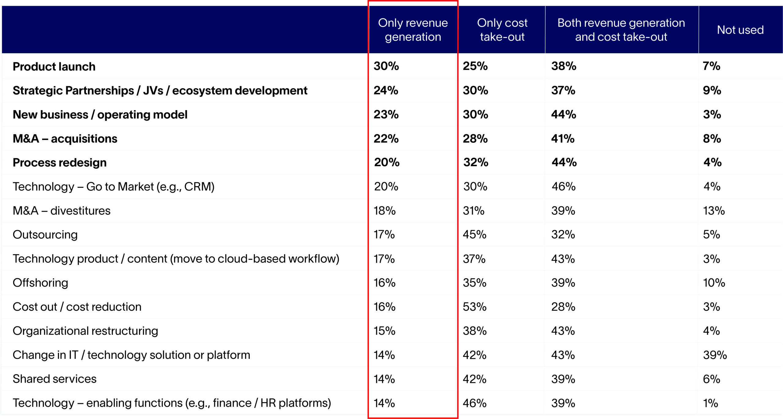 Business-Transformation-Altman-Solon-Transformation-Revenue-Generation-Levers-1-scaled-2