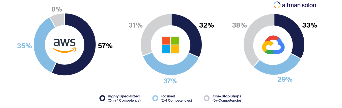 Cloud Partner Specialization by Competencies - Altman Solon - TMT Consulting-1-1-1
