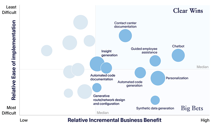 Communication-Service-Providers-Generative-AI-Use-Cases-Priority-Segmentation-Telecommunications-Consulting_Altman-Solon-2